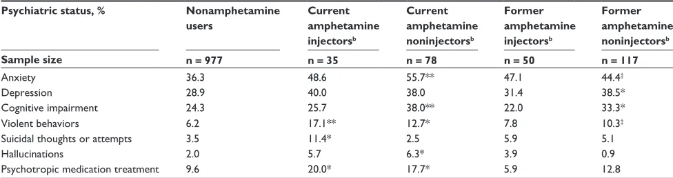 Table 4 Lifetime number of medical conditions and hospitalizations in relation to amphetamine use status among opioid-dependent adults aged 18 years or older (n = 1257)
