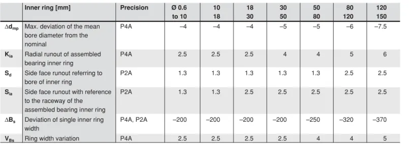 Table 3.4: Summary of tolerances for adjacent parts for Super Precision 60° Angular Contact Thrust Bearings.