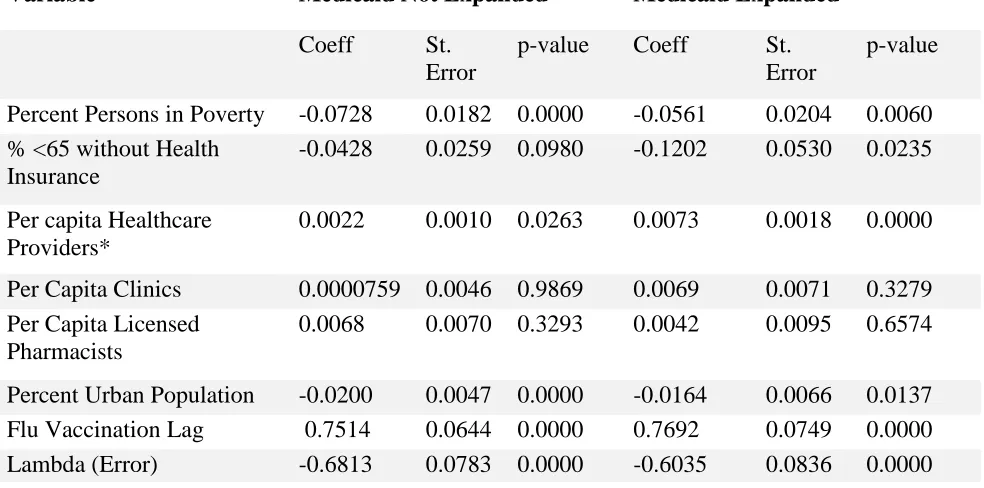 Table 3. Spatial Regime Regression Analysis of Influenza Vaccination Coverage Among Adults in U.S