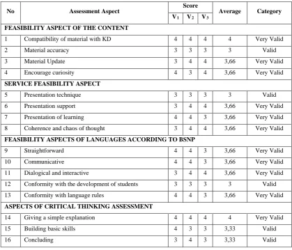 Table 1. Results of Validation of Teaching Materials 