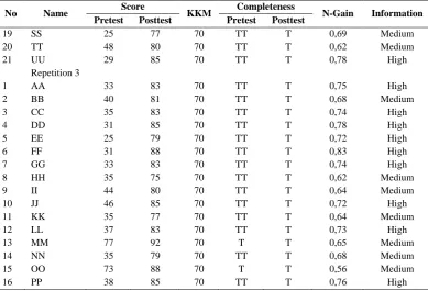 Table 5. Recapitulation of improvement in students' critical thinking seen from N-Gain 