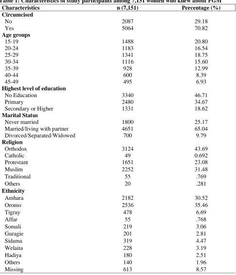Table 1: Characteristics of study participants among 7,151 women who knew about FGM Characteristics Circumcised 