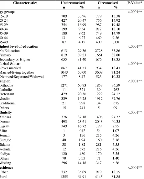 Table 2: Characteristics of study participants according to circumcision status 