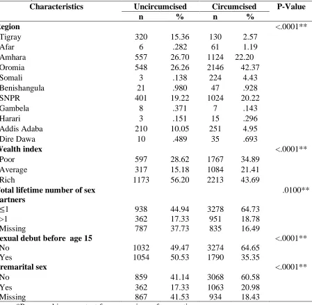 Table 2: Table 2: Characteristics of study participants according to circumcision status  (continued) Characteristics Uncircumcised Circumcised P-Value 