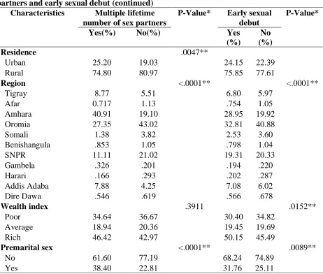 Table 3: Characteristics of study participants by multiple lifetime number of sexual partners and early sexual debut (continued) 