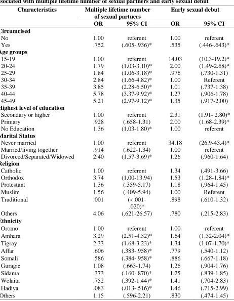 Table 5: Bivariate analysis for circumcision and sociodemographic characteristics associated with multiple lifetime number of sexual partners and early sexual debut  