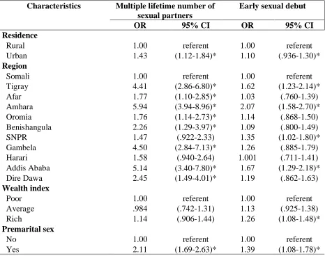 Table 5: Bivariate analysis for circumcision and sociodemographic characteristics associated with multiple lifetime number of sexual partners and early sexual debut (continued) Characteristics Multiple lifetime number of Early sexual debut 