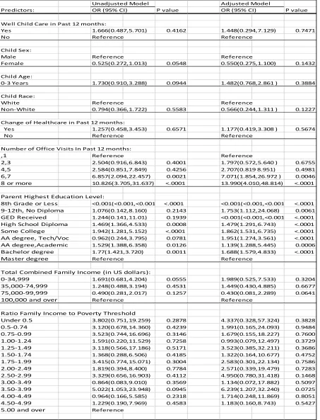 Table 4: Adjusted and Unadjusted Logistic Regression Models for Developmental/Behavioral Conditions