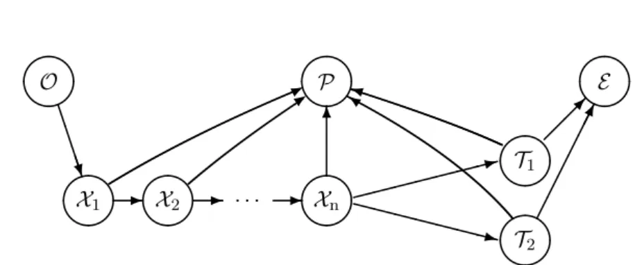 Figure 4: An epiphenomenalist* model of the action potential mechanism.