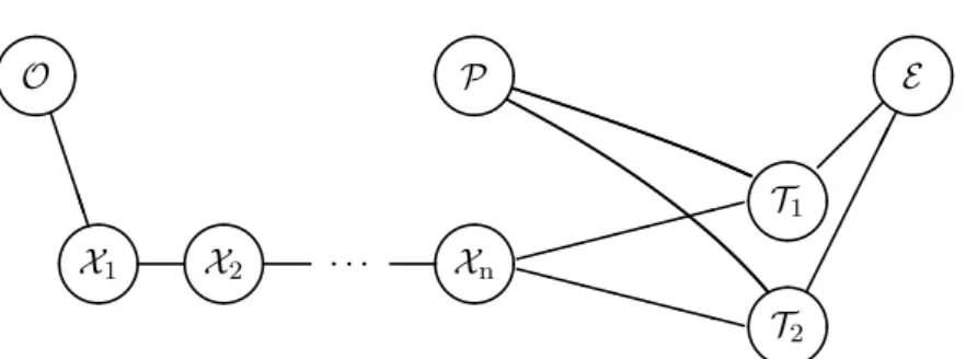 Figure 5: Graph over V ′′ = {O, P, E , X 1 , . . . , X n , T 1 , T 2 } inferred by PC.