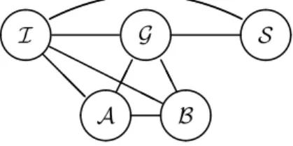 Figure 6: Graph over V ′ = {I , G, S, A, B} inferred by PCD.