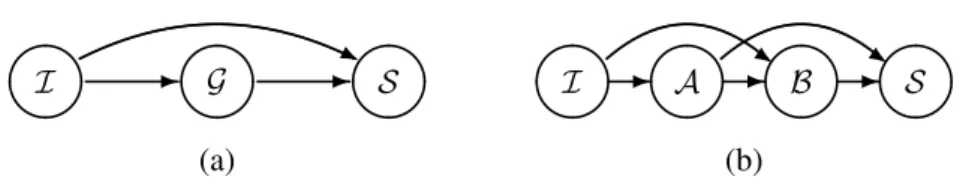 Figure 7: Causal roles (a) of G over V ′ ∖ P G and (b) of A and B over V ′ ∖ {G }.