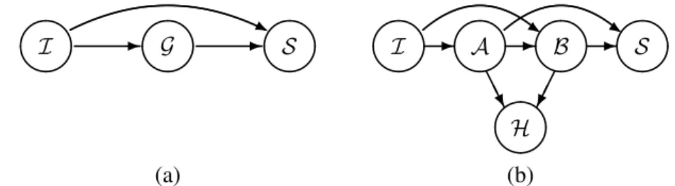Figure 8: Causal roles (a) of G over V ′′′ ∖P G and (b) of A, B, and H over V ′′′ ∖ {G }.