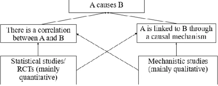 Figure 6. RWT requires the collection of evidence supporting both the  claim “there is a correlation between the cause and the effect”, and the  claim “there is a mechanism linking the cause and the effect”