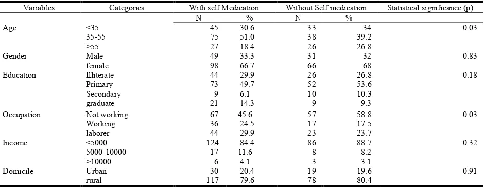 Figure 1. Shows that among the 244 participants, 147(60.2%) of participants with self- medication practice and 97  (39.8%) participants without self- medication practice    