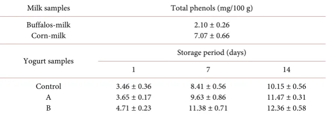 Table 1. Total phenolic content of buffalo and corn milk, and its yogurts at different per-centage of replacement during storage periods