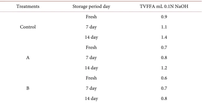 Table 2. DPPH scavenging activity of buffalo and corn milk, and its yogurts at different percentage of replacement during storage periods