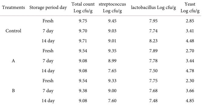 Table 4. Total, streptococci, lactobacilli and yeasts count of yoghurt made from buffalos milk and tow levels of corn milk