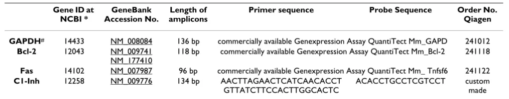 Table 1: Murine primer sequences used for real-time RT-PCR analysis of intracerebral gene expression