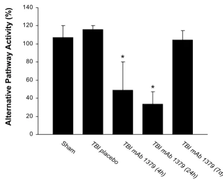 Figure 3ment pathway activity after traumatic brain injury (TBI)Functional assessment of mAb 1379 on alternative comple-Functional assessment of mAb 1379 on alternative complement pathway activity after traumatic brain 