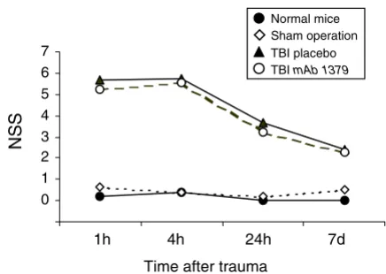 Figure 5matic brain injury (TBI)Kinetics of body weight changes for up to 7 days after trau-Kinetics of body weight changes for up to 7 days after traumatic brain injury (TBI)