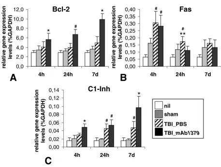 Figure 7tative two-step real-time RT-PCRby semi-quantitative two-step real-time RT-PCRRegulation of intracerebral expression of Bcl-2 (A), Fas (B), and C1-Inh (C) genes after head injury, as assessed by semi-quanti-Regulation of intracerebral expression of