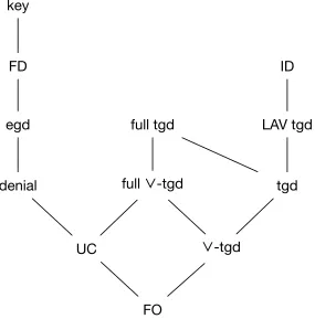 Figure 1.1. Relations of data dependencies