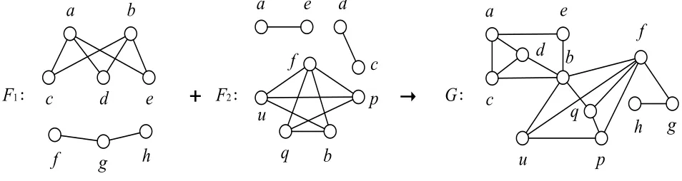 Figure 2.1. Example for a conﬂict graph built by two forests