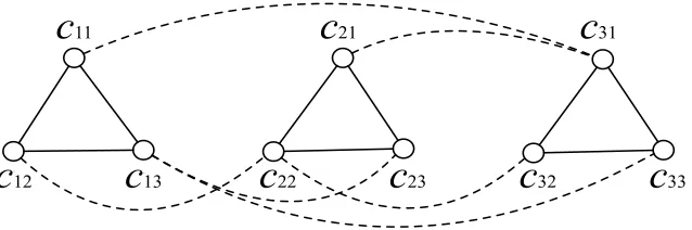 Figure 2.2. Reduction for the instance (x1 + x2 + x3) (x1 + x2 + x3) (x1 + x2 + x3)