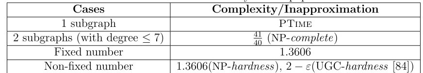 Table 2.1. Results summary in this paper