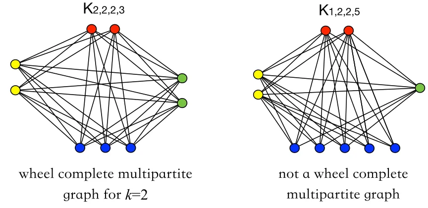 Figure 2.6. Example of a wheel complete multipartite