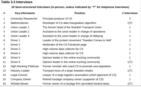 Table 3.3 Interviews  