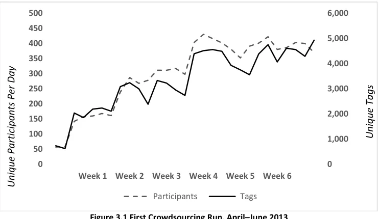 Figure 3.1 First Crowdsourcing Run, April–June 2013 