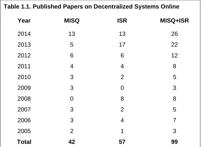 Table 1.1. Published Papers on Decentralized Systems Online 