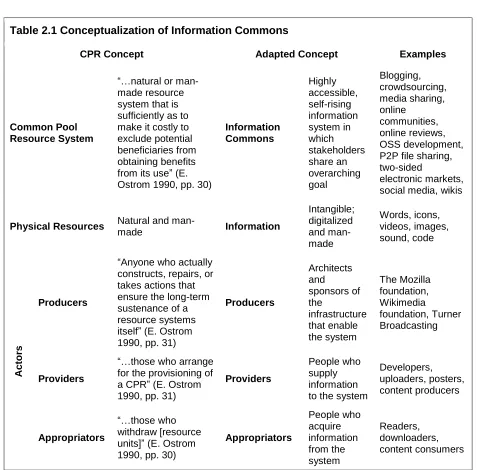 Table 2.1 Conceptualization of Information Commons 