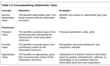Table 2.3 Conceptualizing Stakeholder Value 