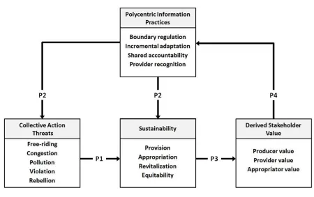 Figure 2.1 Conceptual Model 