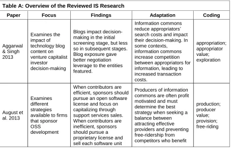 Table A: Overview of the Reviewed IS Research 