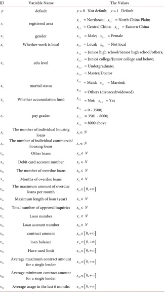 Table 1. Variable declaration. 