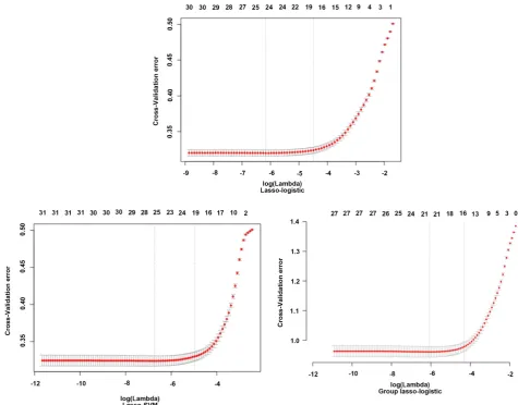 Figure 2. Lambda corresponds to the number of variables. 