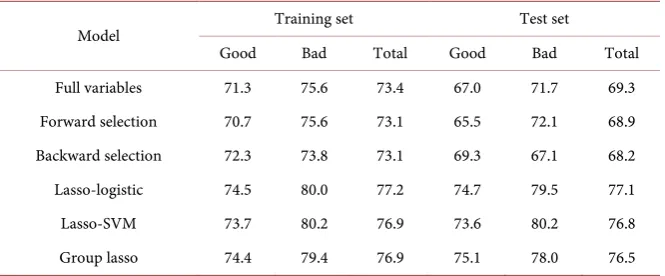 Table 3. Model prediction rate. 
