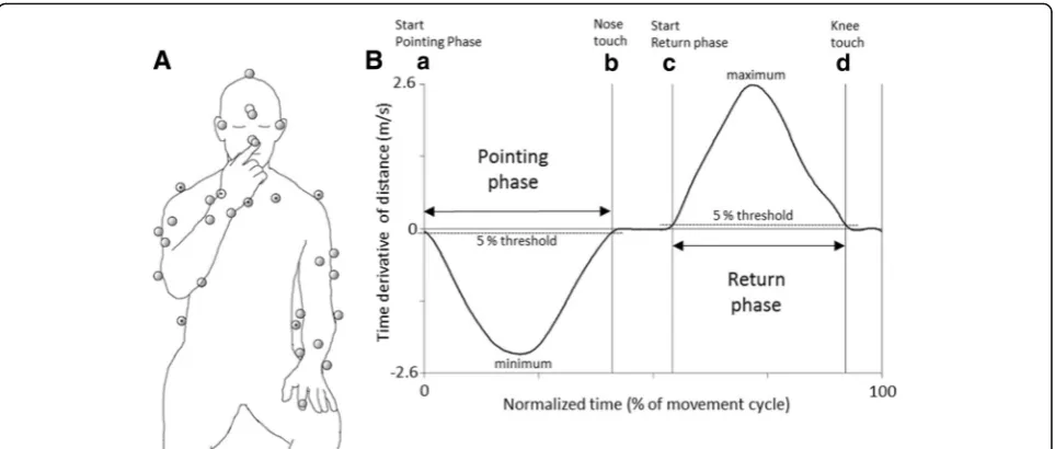 Fig. 1 Marker set up, events and normalized phases of the Finger-to-Nose test. A) The unfilled marker was positioned on the dorsal side of thehead, and the markers with a center dot were positioned on the trunk