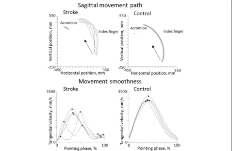 Fig. 2 Examples of movement paths and velocity profiles from the stroke group and the control group