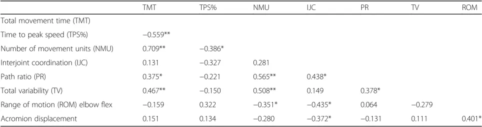 Fig. 4 Histograms of pointing time and elbow flexion from stroke subgroup data. Mean and 95% confidence interval) for (and ((a) pointing time (s)b) elbow flexion (deg) during the knee to nose movement of the Finger-to-Nose-Test