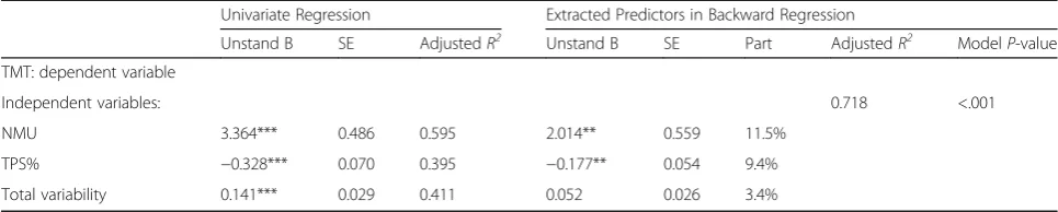 Table 4 Multiple Regression Analysis for the Finger-to-Nose Test (33 persons post-stroke)