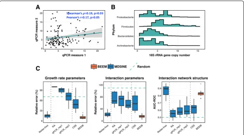 Fig. 1 Noise in experimentally determined biomass severely distorts gLVM parameter estimation