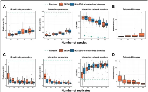 Fig. 2 Robustness of parameter estimation with BEEM. a Results with an increasing number of species but fixed number of replicates (60)