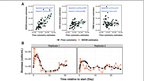 Fig. 3 Concordance of BEEM-estimated biomass with gold-standard experimental measurements.highlighting that BEEMbased estimates