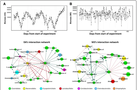 Fig. 4 BEEM analysis of year-long gut microbial time series datasets. a, b BEEM-estimated biomass values for two individuals (DA and M3) withdaily sampled, year-long gut microbial time series datasets from David et al