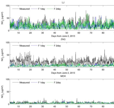 Figure 7. The same as Fig. 5 but for daily PM10 concentrations atthe MS and ZAD stations.